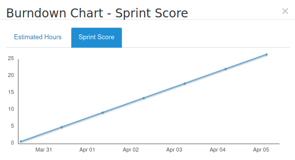 Output Time - Burndown Chart