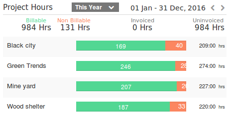 Management Software with Time and Task Management Output Time